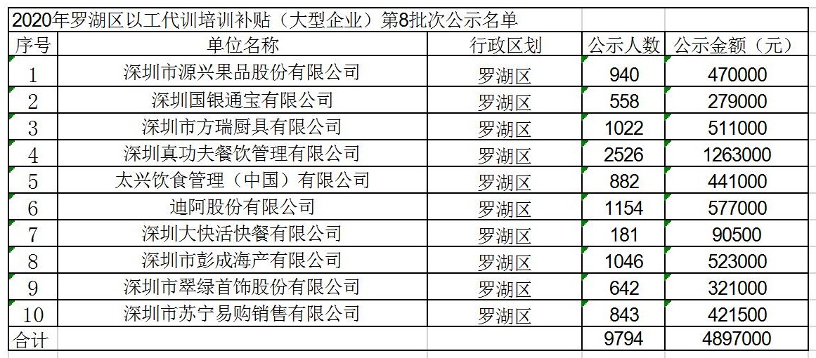 2020年深圳市罗湖区以工代训培训补贴第8批次公示名单.jpg