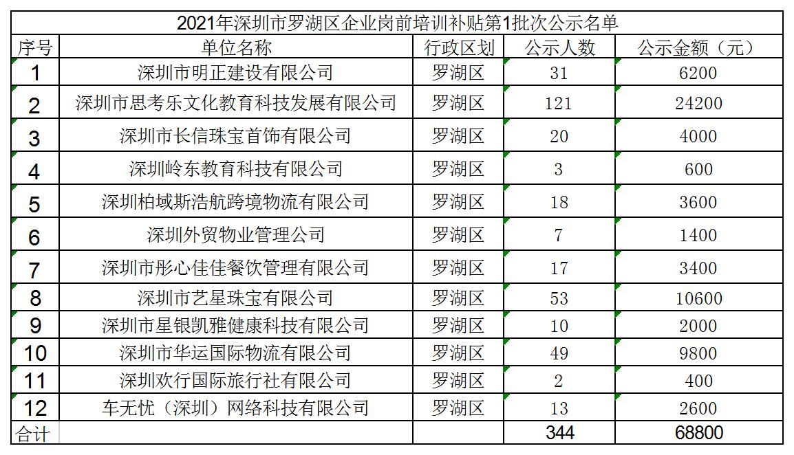 2021年深圳市罗湖区企业岗前培训补贴第1批次公示名单.jpg
