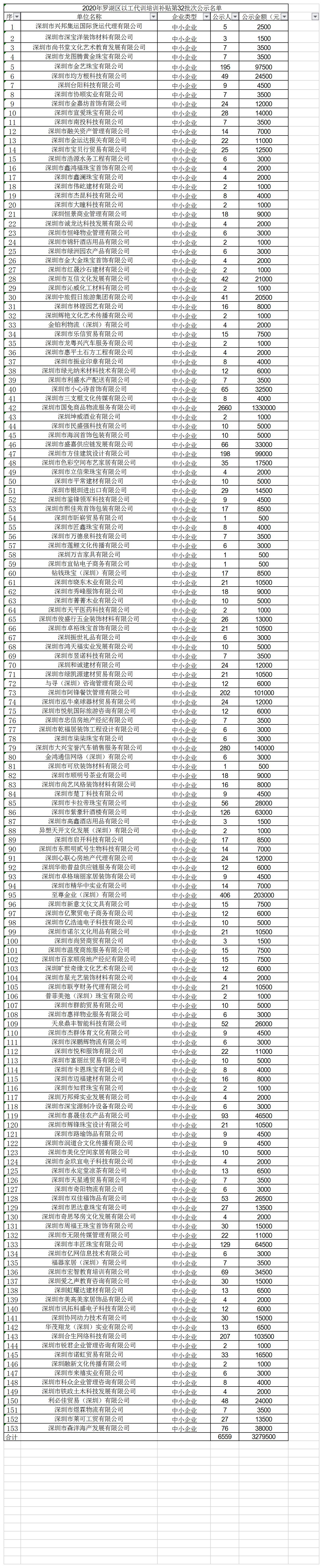 2020年深圳市罗湖区以工代训培训补贴第32批次公示名单.jpg