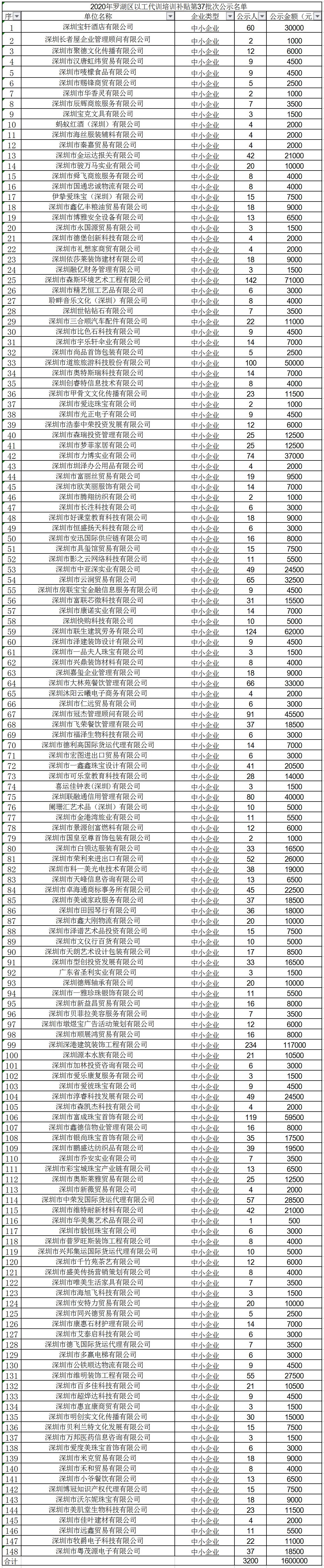 2020年深圳市罗湖区以工代训培训补贴第37批次公示名单.jpg