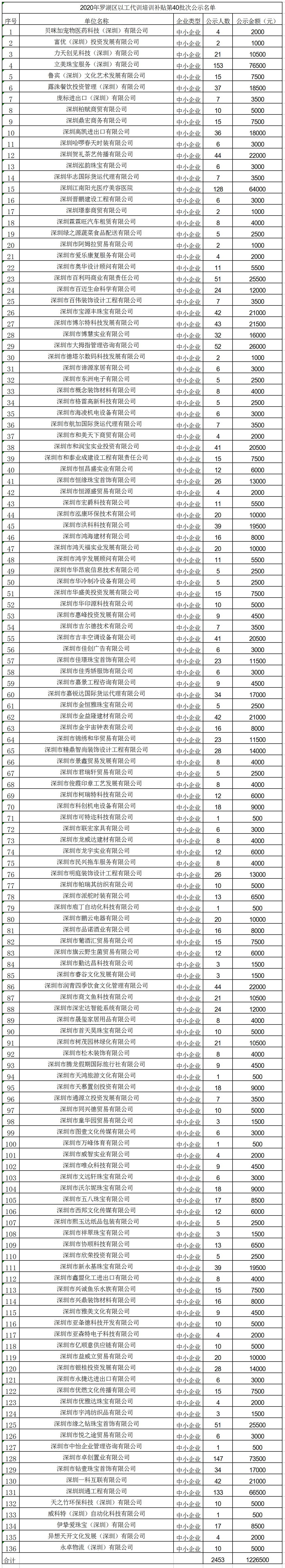 2020年深圳市罗湖区以工代训培训补贴第40批次公示名单.jpg