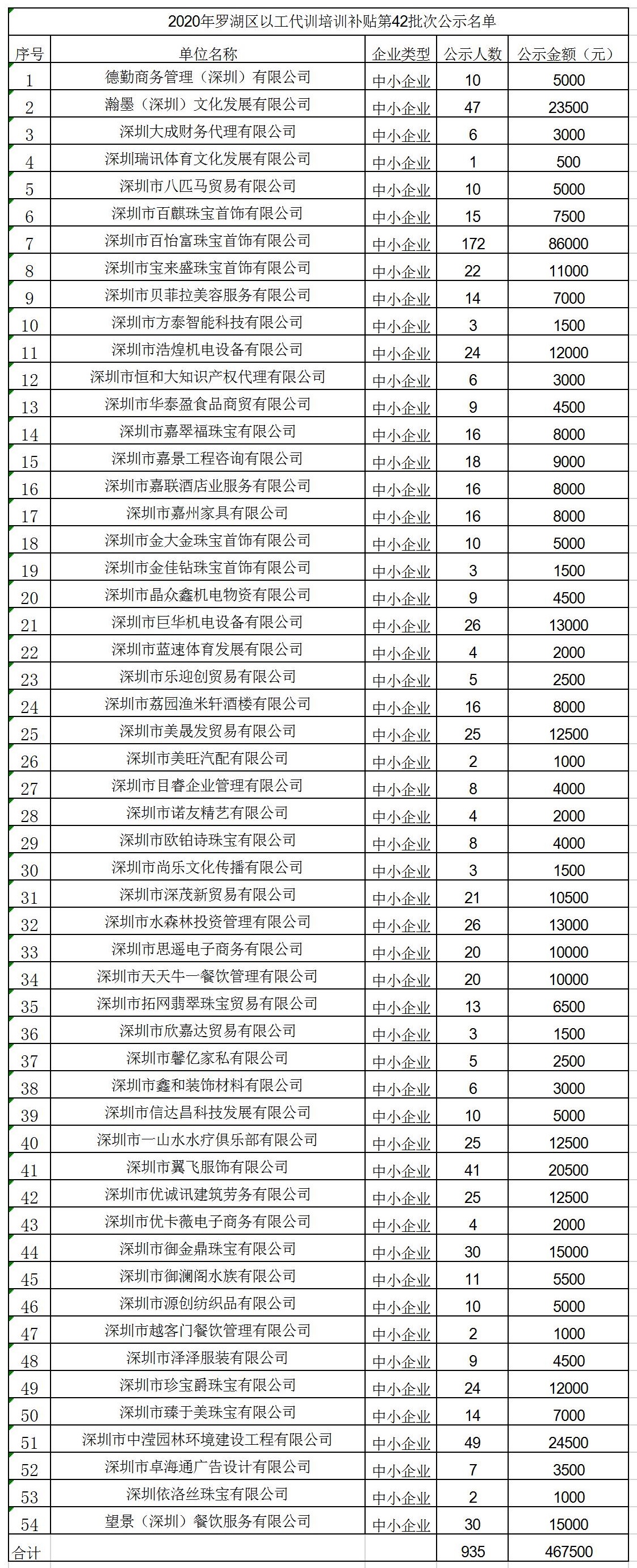 2020年深圳市罗湖区以工代训培训补贴第42批次公示名单.jpg