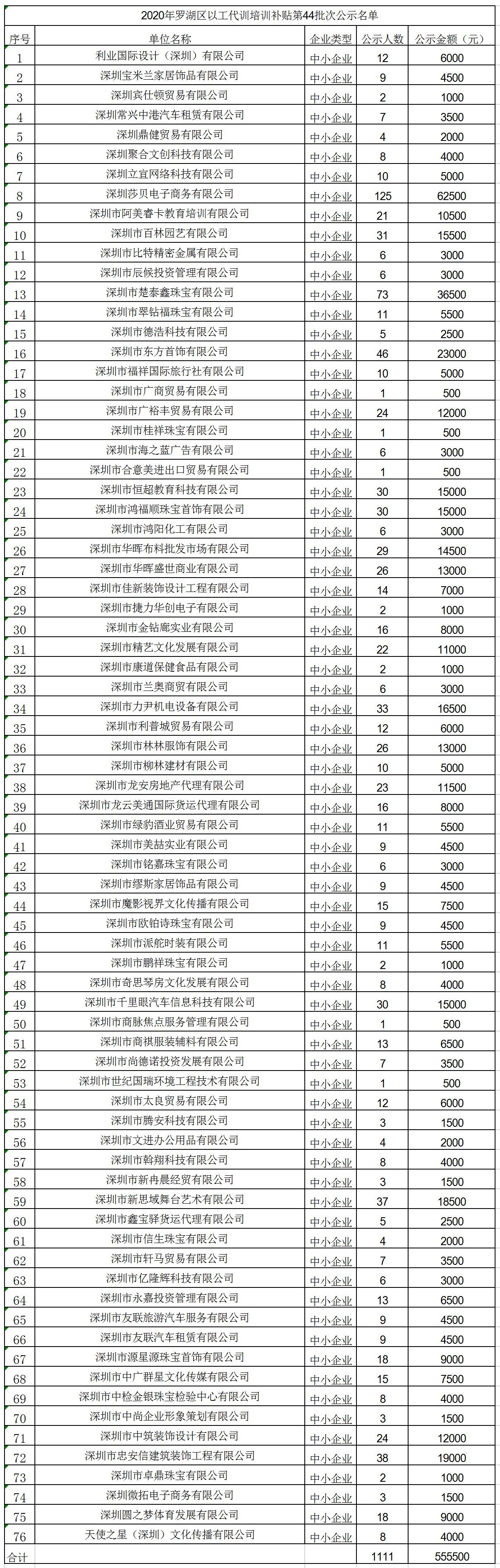2020年深圳市罗湖区以工代训培训补贴第44批次公示名单.jpg