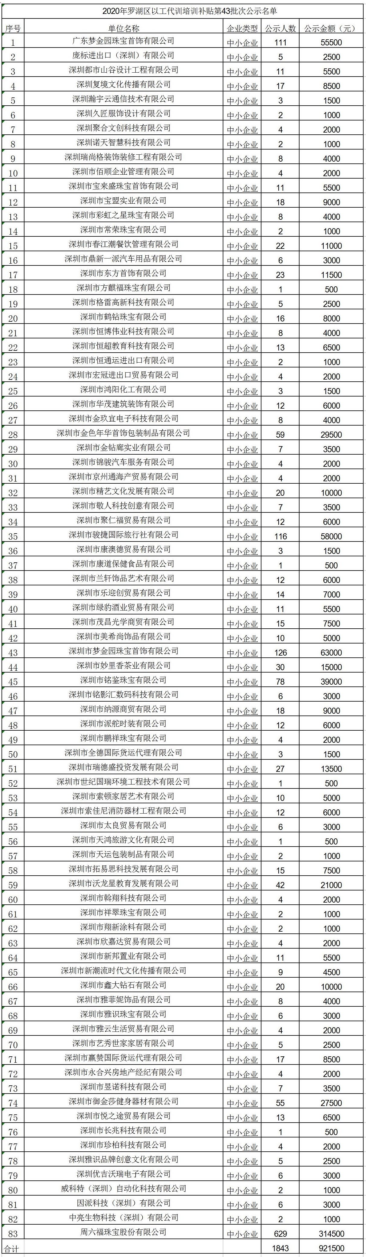 2020年深圳市罗湖区以工代训培训补贴第43批次公示名单.jpg