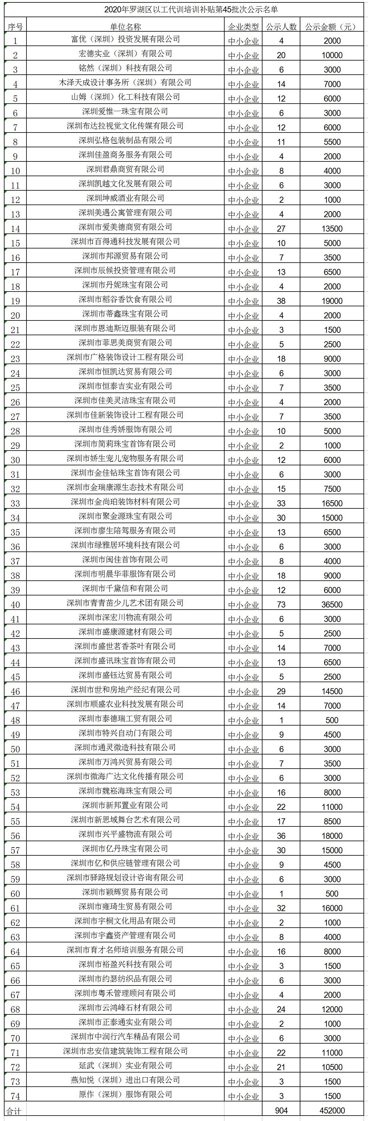2020年深圳市罗湖区以工代训培训补贴第45批次公示名单.jpg