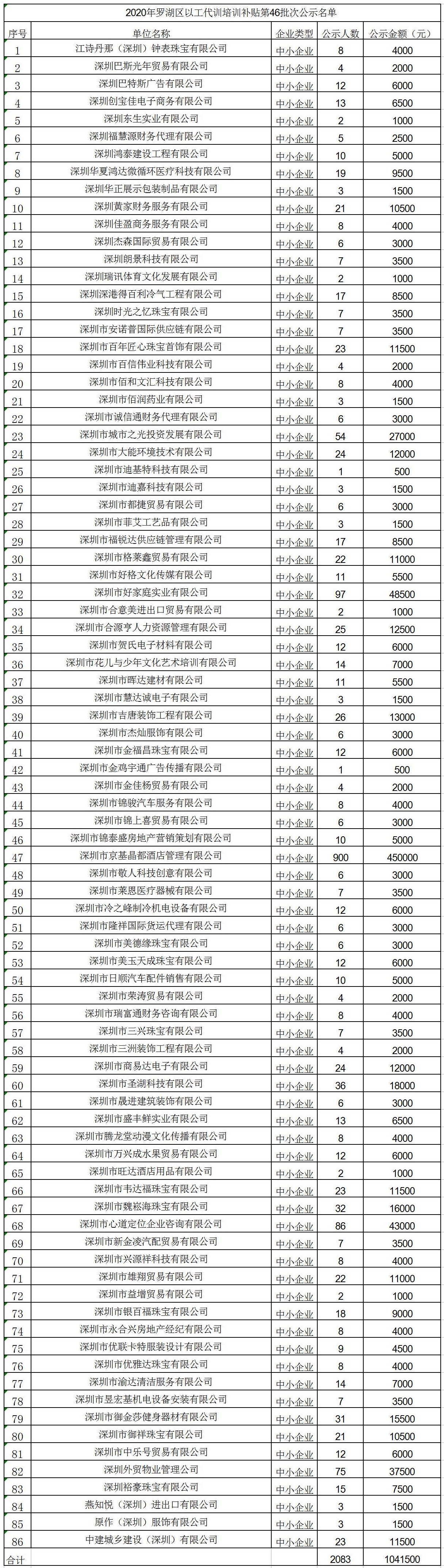 2020年深圳市罗湖区以工代训培训补贴第46批次公示名单.jpg