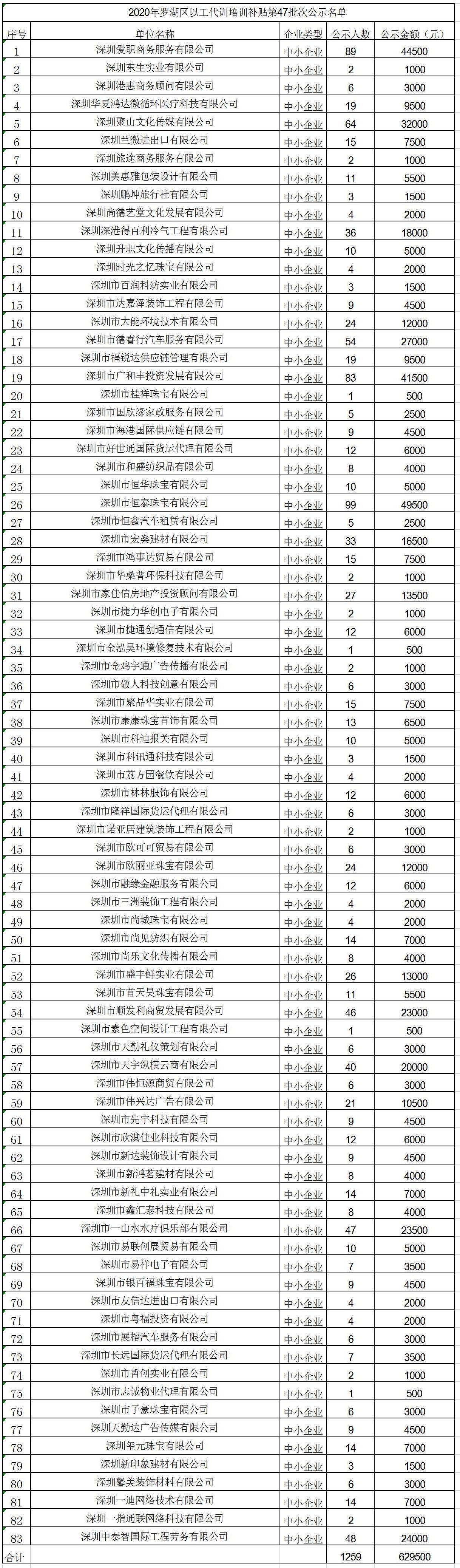 2020年深圳市罗湖区以工代训培训补贴第47批次公示名单.jpg
