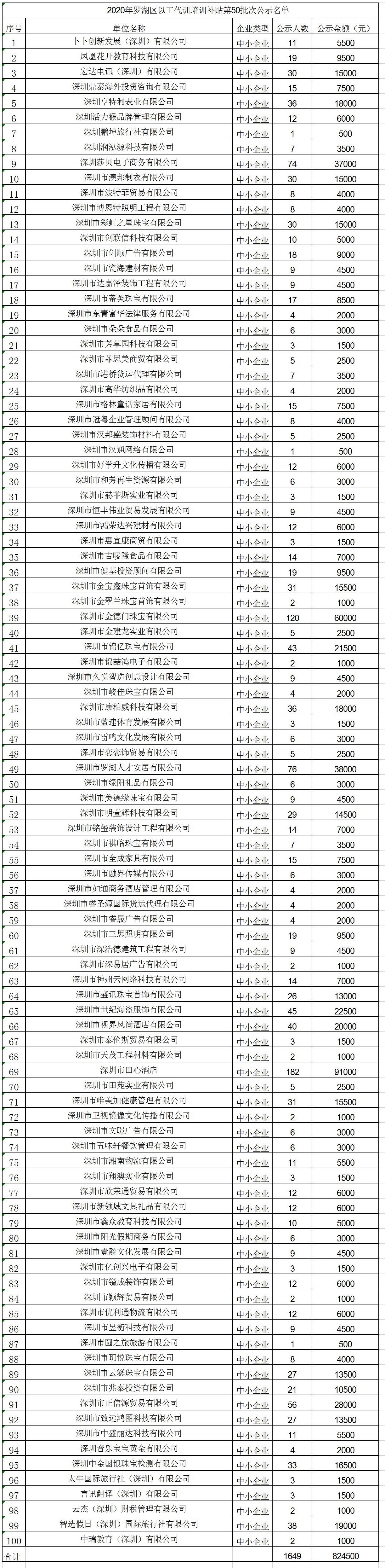 2020年深圳市罗湖区以工代训培训补贴第50批次公示名单.jpg
