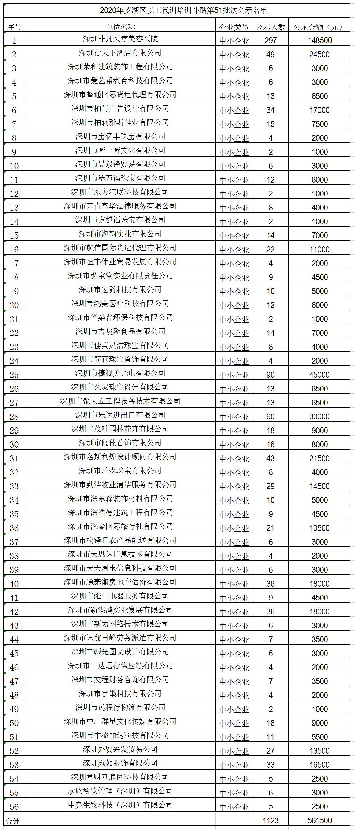 2020年深圳市罗湖区以工代训培训补贴第51批次公示名单.jpg