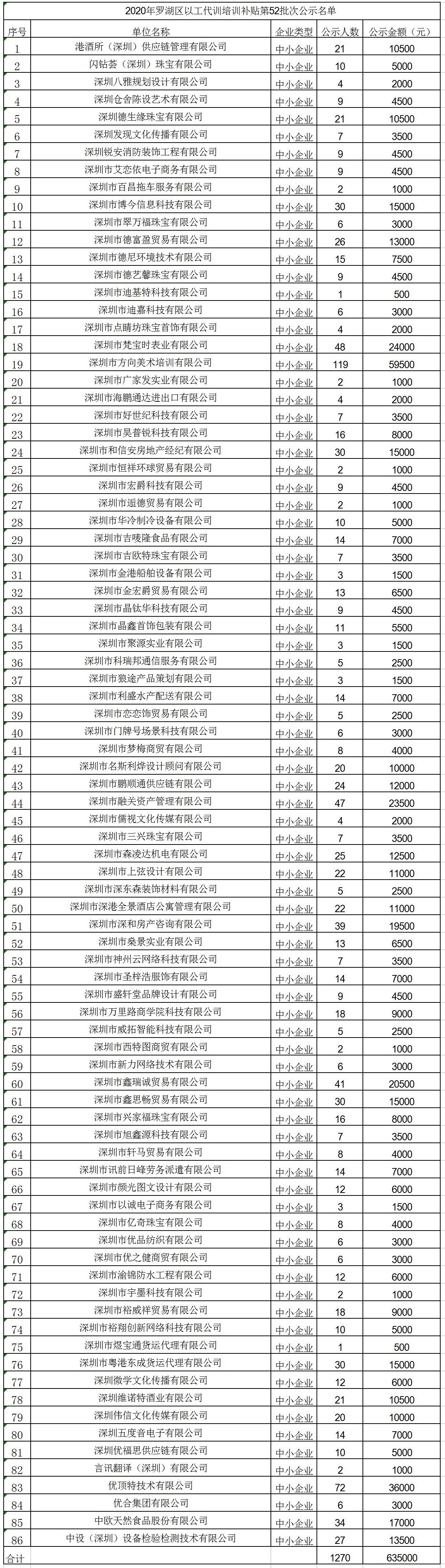 2020年深圳市罗湖区以工代训培训补贴第52批次公示名单.jpg