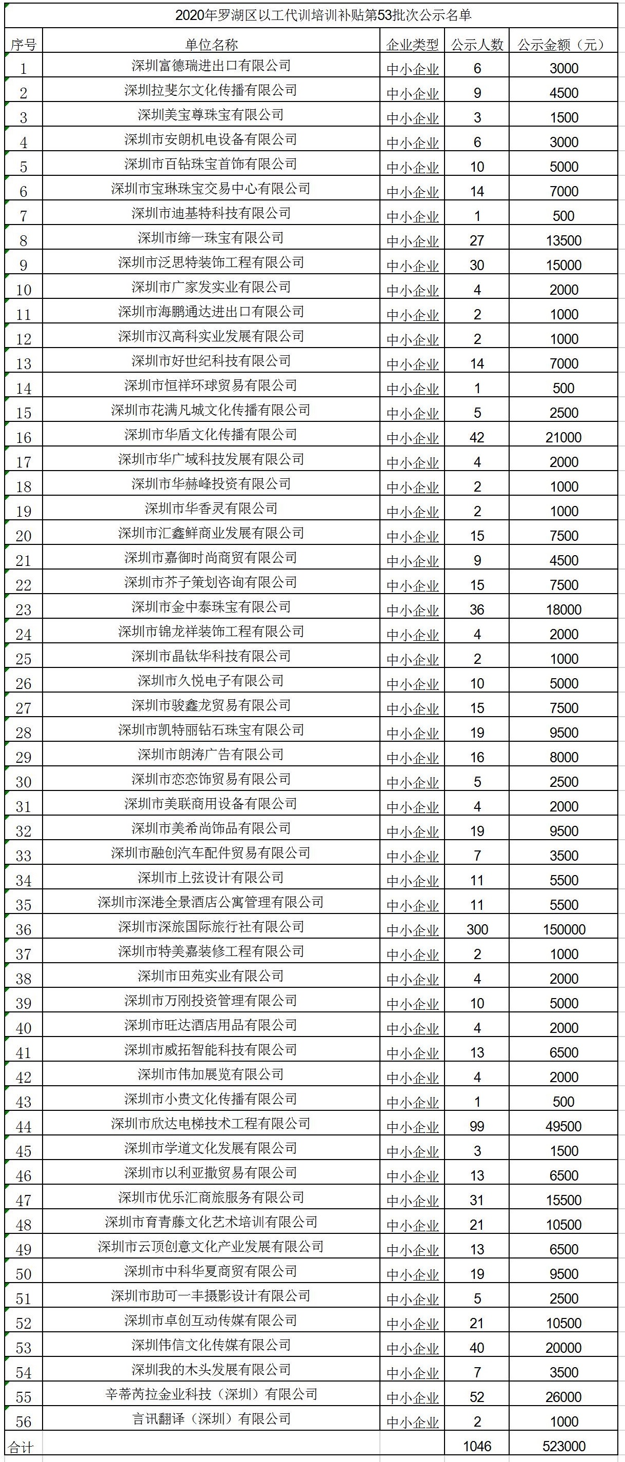 2020年深圳市罗湖区以工代训培训补贴第53批次公示名单.jpg