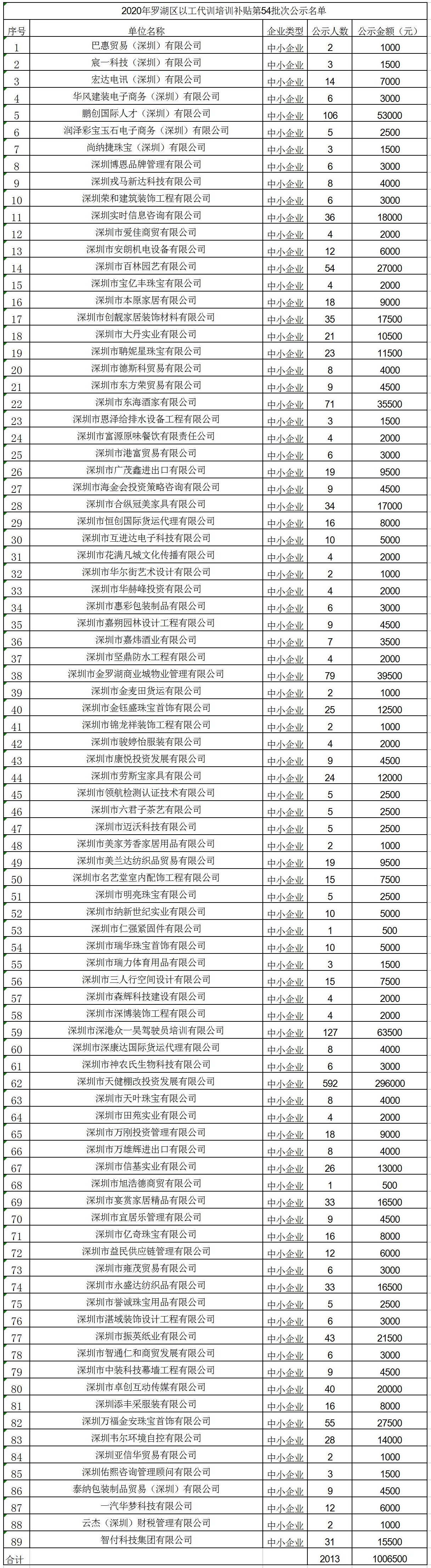 2020年深圳市罗湖区以工代训培训补贴第54批次公示名单.jpg