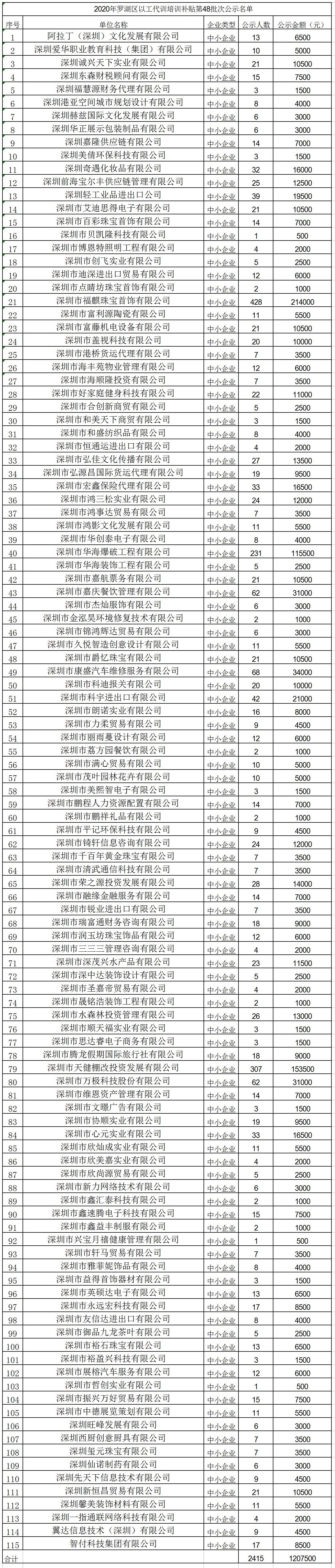 2020年深圳市罗湖区以工代训培训补贴第48批次公示名单.jpg