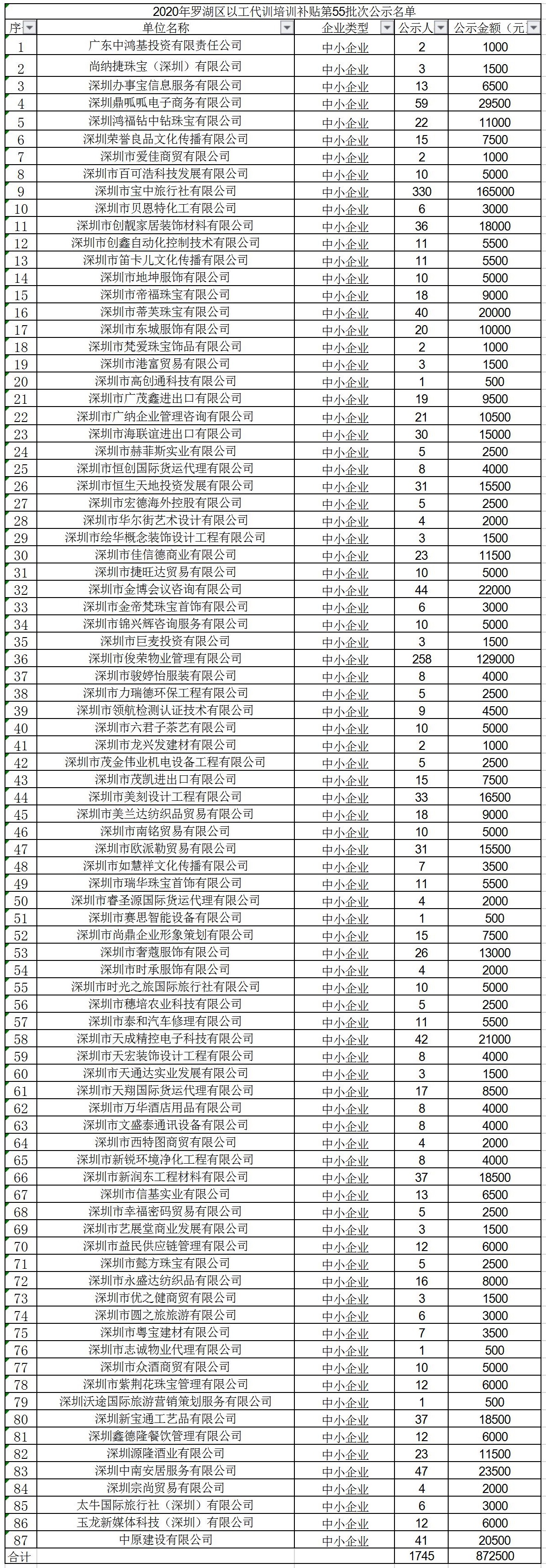 2020年深圳市罗湖区以工代训培训补贴第55批次公示名单.jpg