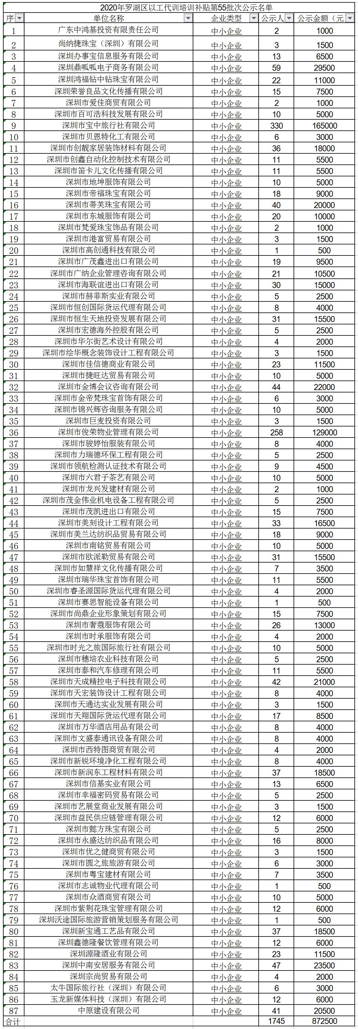2020年深圳市罗湖区以工代训培训补贴第55批次公示名单.jpg