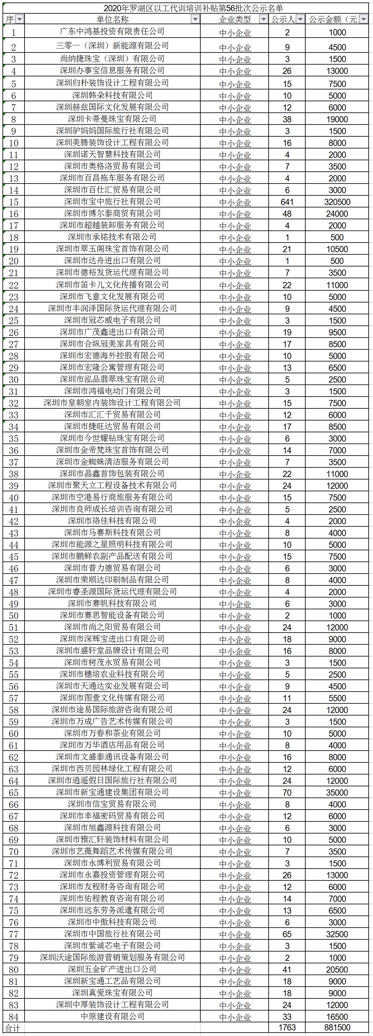 2020年深圳市罗湖区以工代训培训补贴第56批次公示名单.jpg