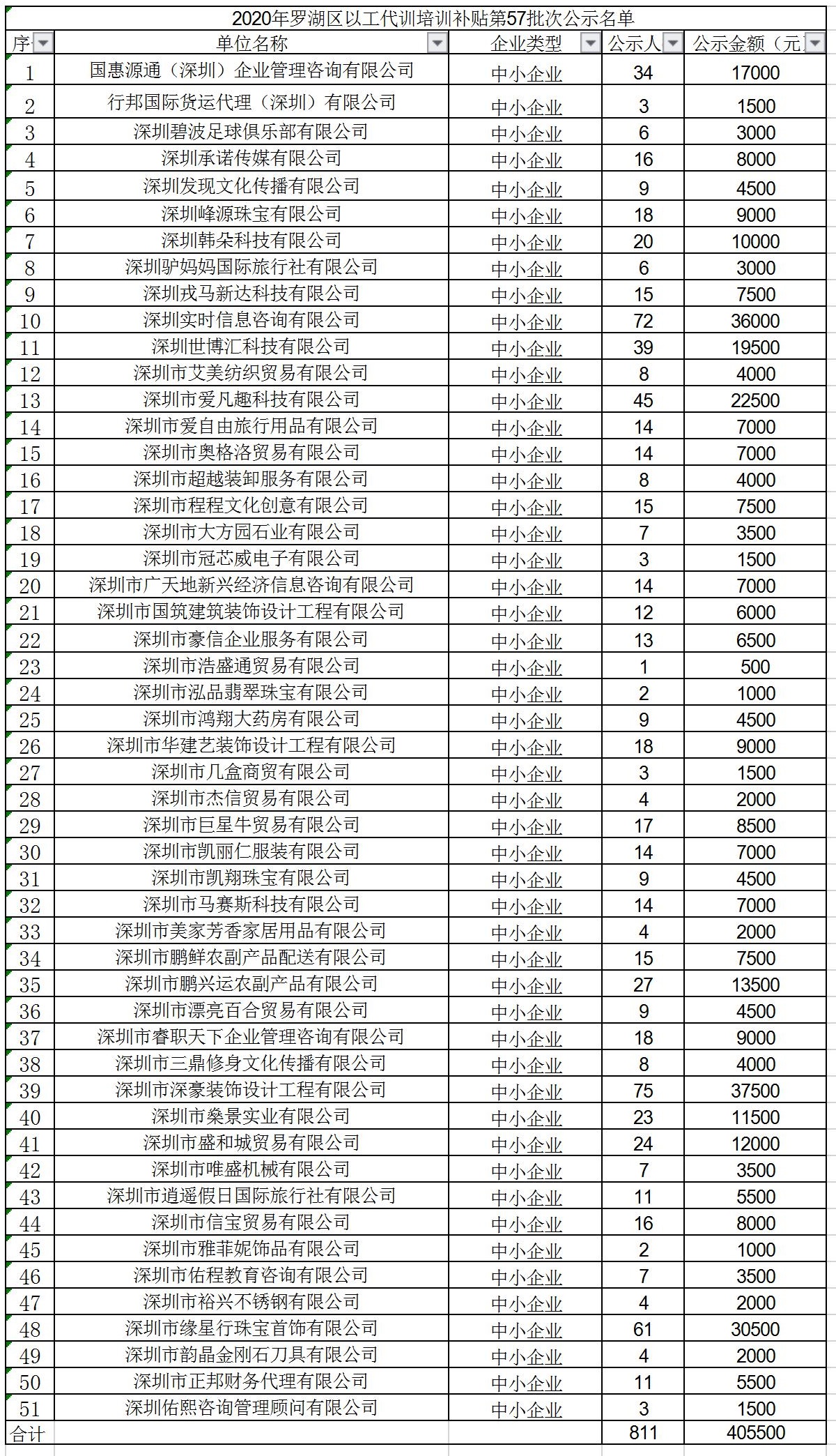 2020年深圳市罗湖区以工代训培训补贴第 57批次公示名单.jpg