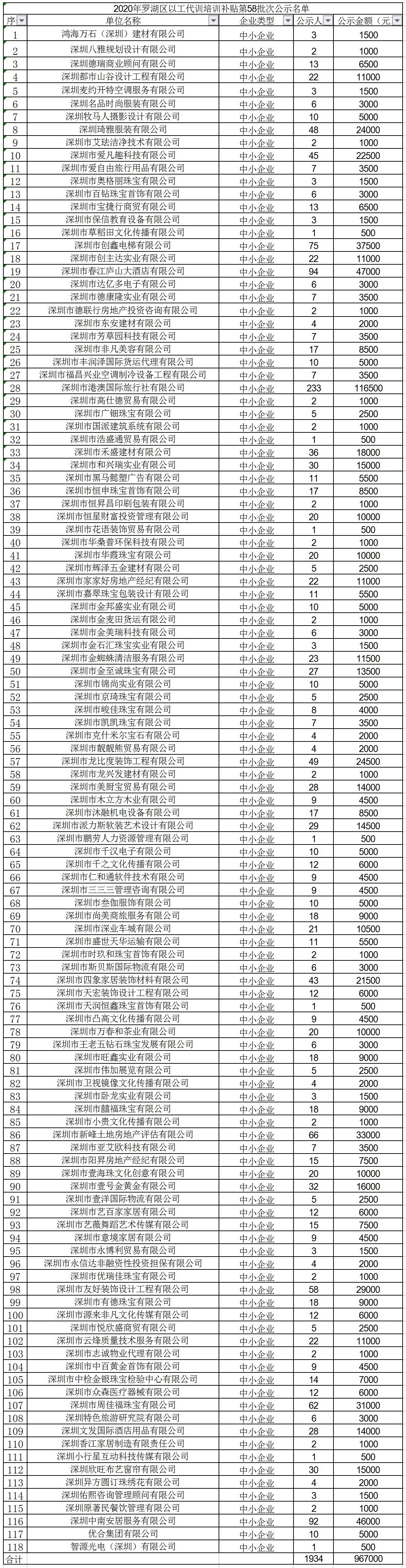 2020年深圳市罗湖区以工代训培训补贴第58批次公示名单.jpg