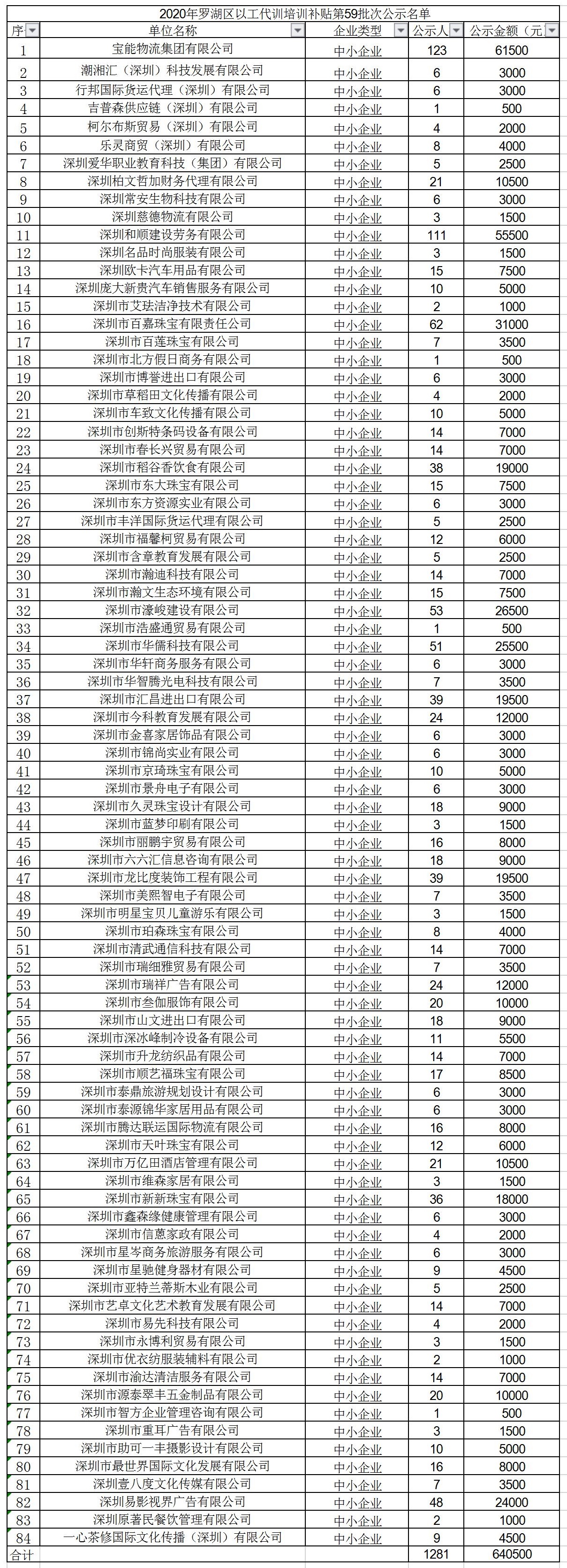 2020年深圳市罗湖区以工代训培训补贴第59批次公示名单.jpg