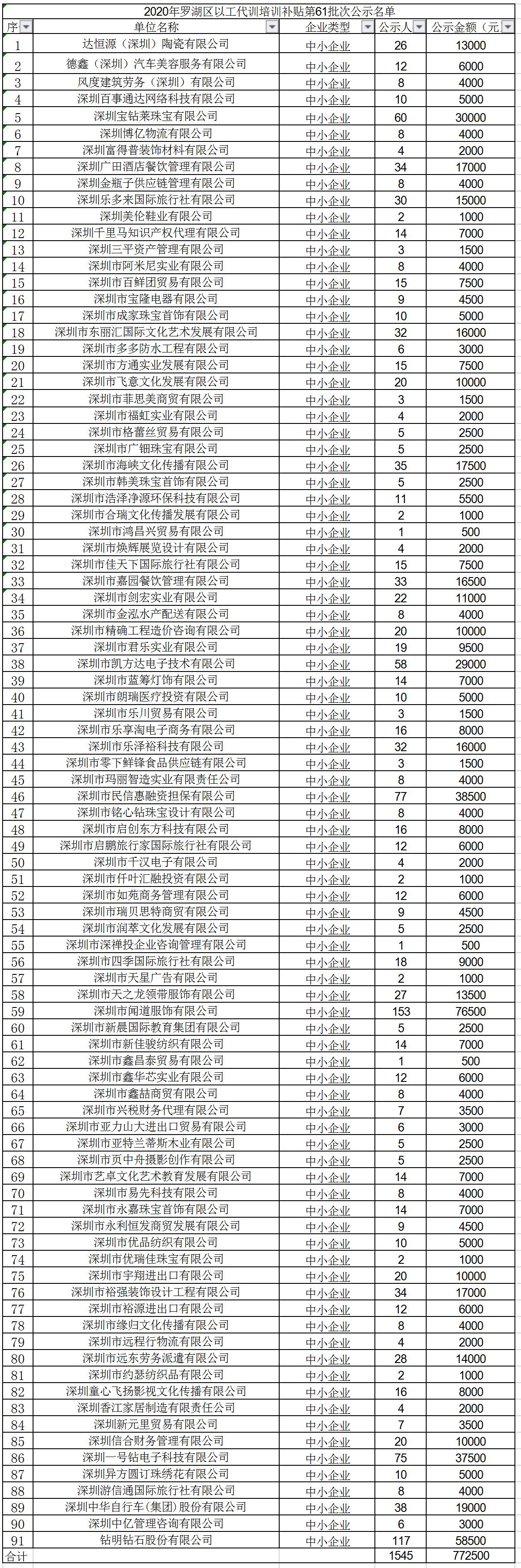 2020年深圳市罗湖区以工代训培训补贴第61批次公示名单.jpg