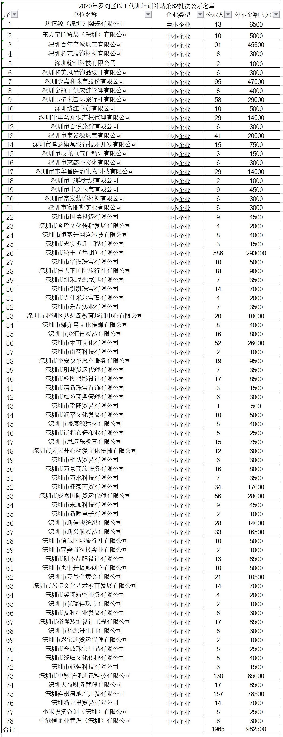 2020年深圳市罗湖区以工代训培训补贴第62批次公示名单.jpg