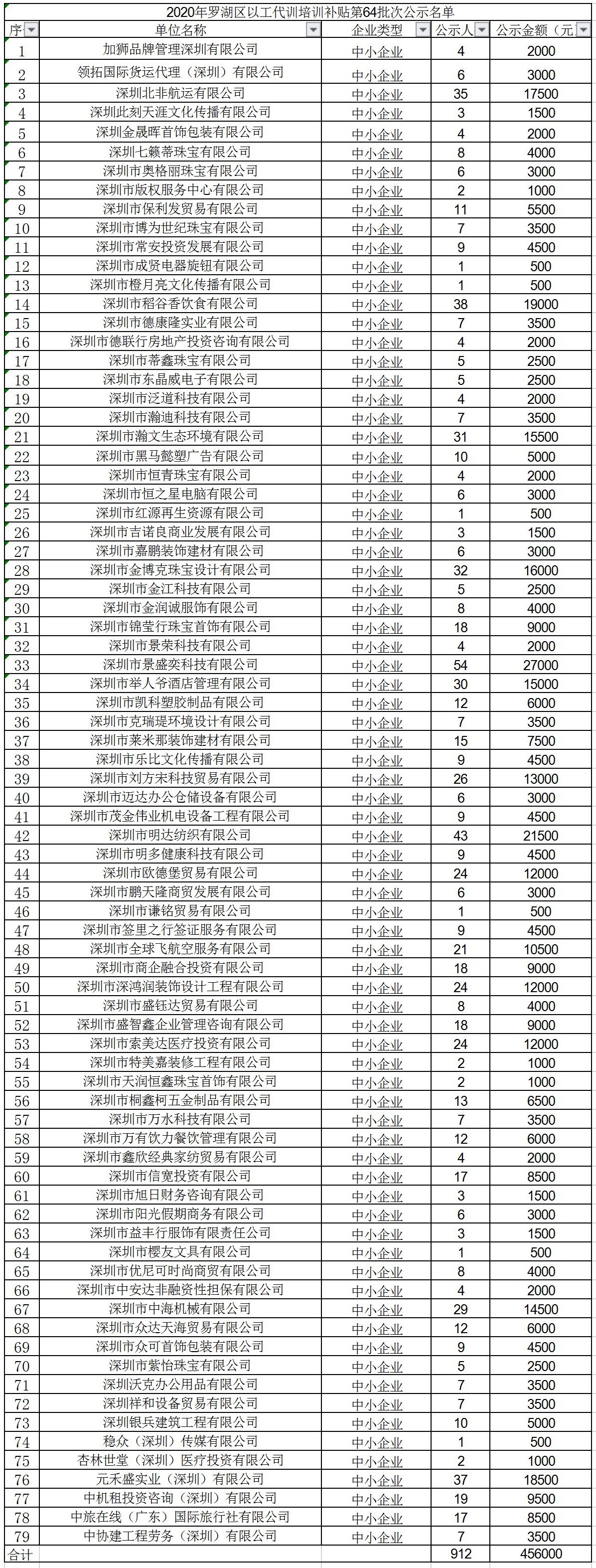2020年深圳市罗湖区以工代训培训补贴第64批次公示名单.jpg