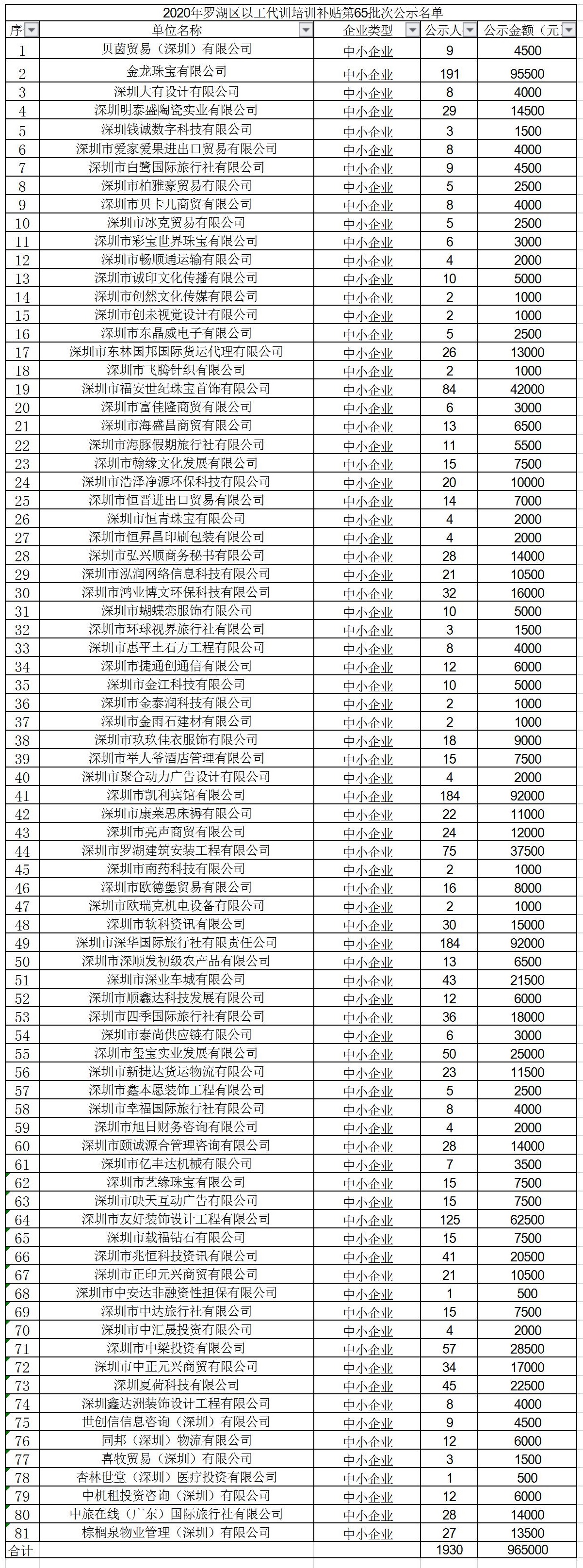 2020年深圳市罗湖区以工代训培训补贴第65批次公示名单.jpg