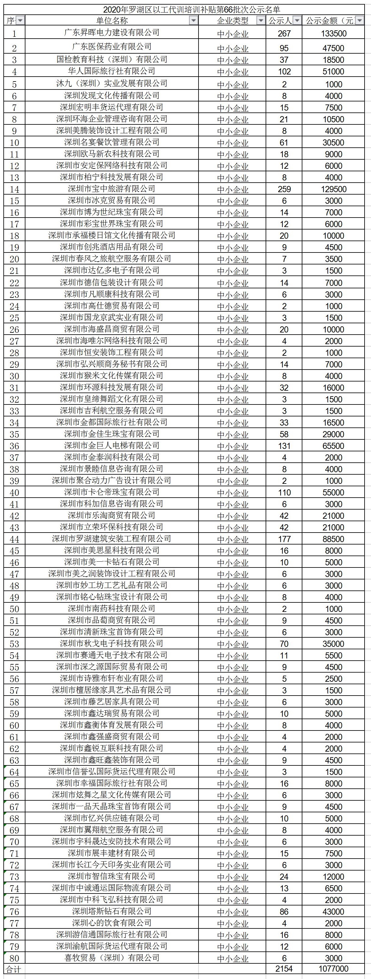 2020年深圳市罗湖区以工代训培训补贴第66批次公示名单.jpg