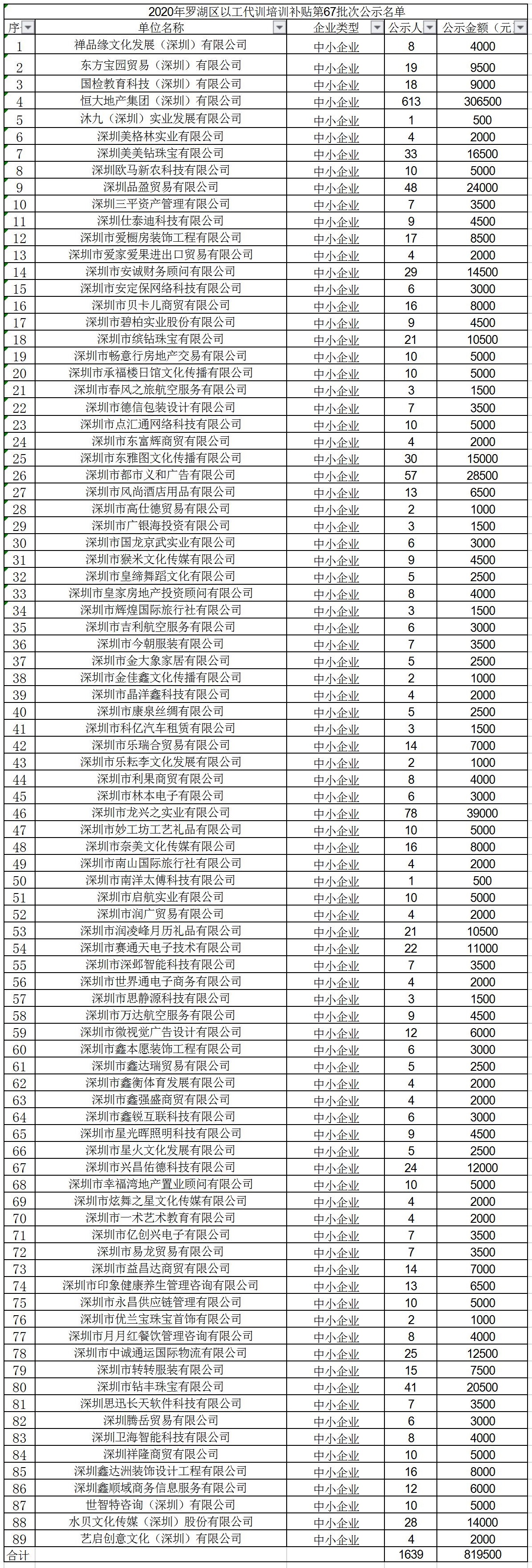 2020年深圳市罗湖区以工代训培训补贴第67批次公示名单.jpg