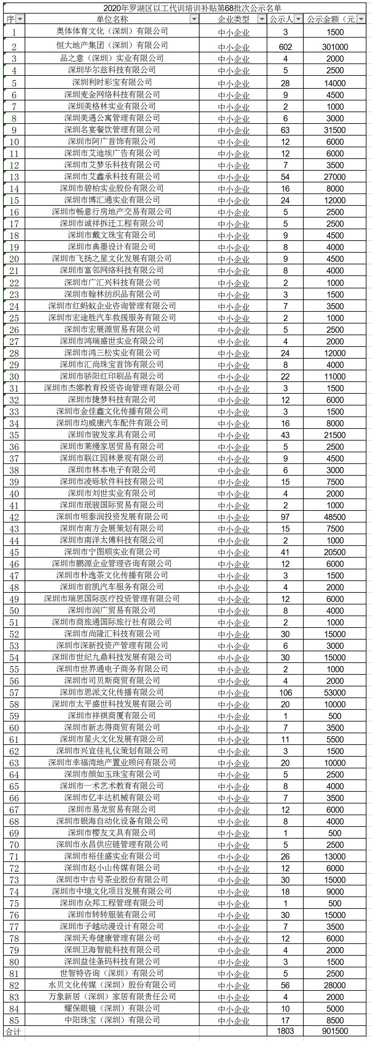 2020年深圳市罗湖区以工代训培训补贴第68批次公示名单.jpg