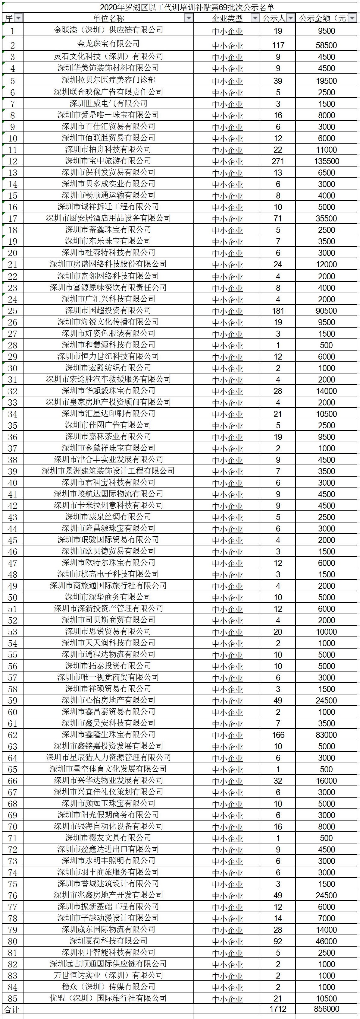 2020年深圳市罗湖区以工代训培训补贴第69批次公示名单.jpg