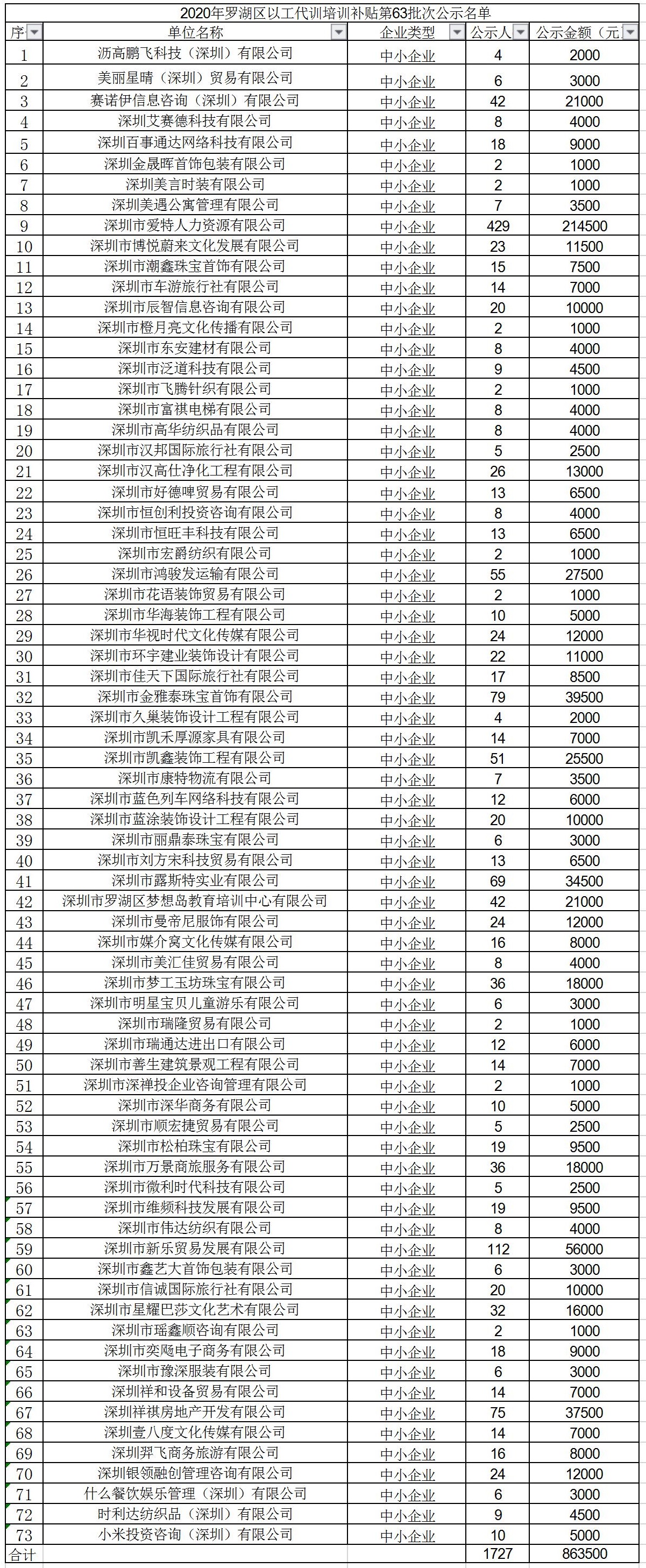 2020年深圳市罗湖区以工代训培训补贴第63批次公示名单.jpg