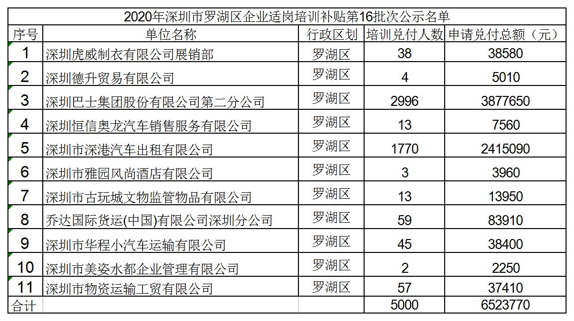 2020年深圳市罗湖区企业适岗培训补贴第16批次公示名单1.jpg