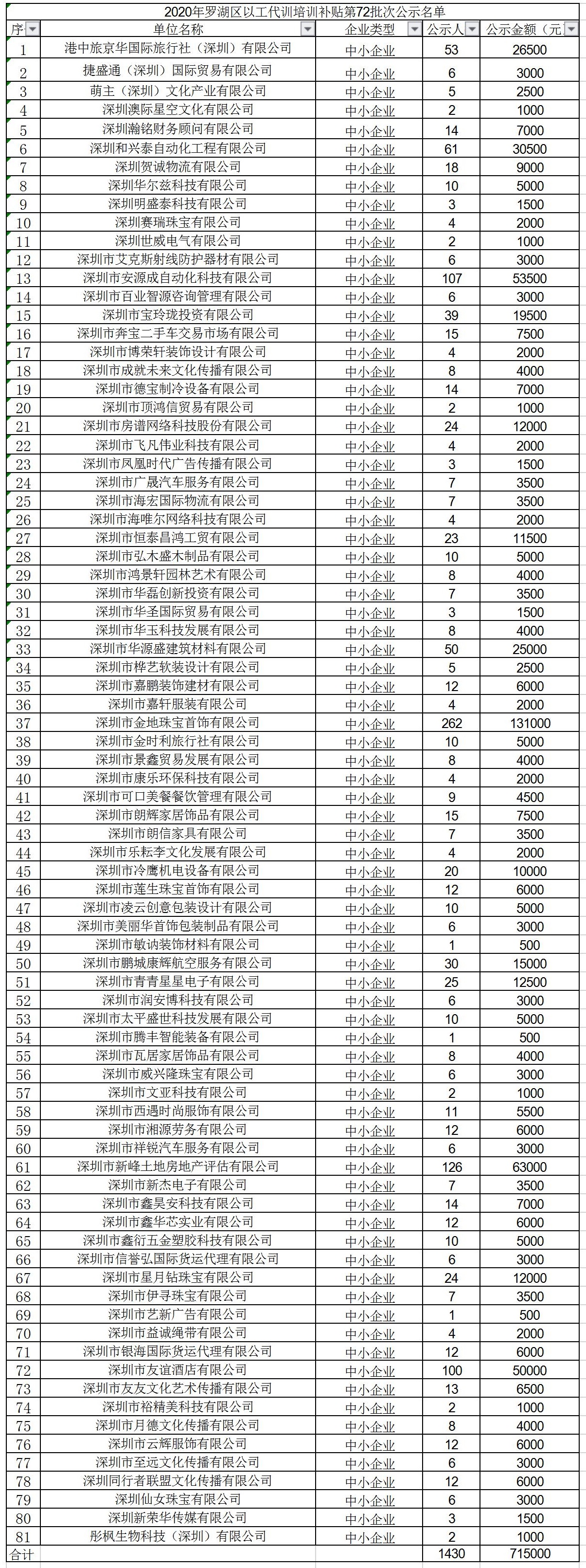 2020年深圳市罗湖区以工代训培训补贴第72批次公示名单.jpg