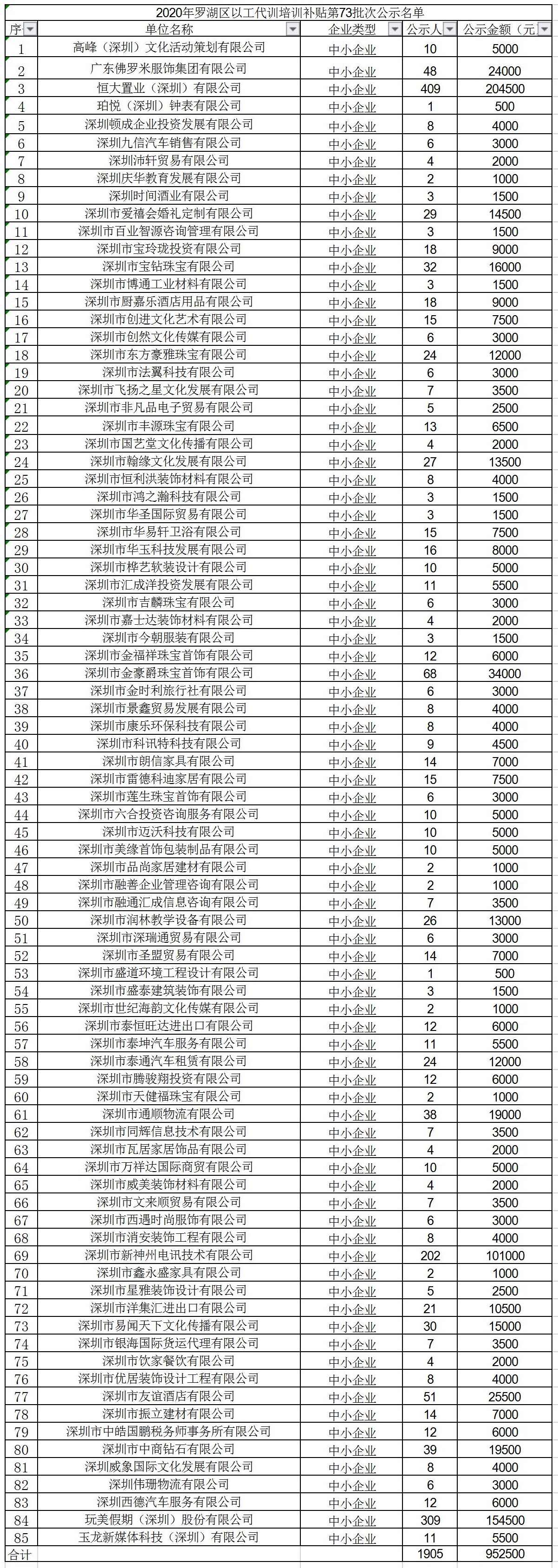 2020年深圳市罗湖区以工代训培训补贴第73批次公示名单.jpg