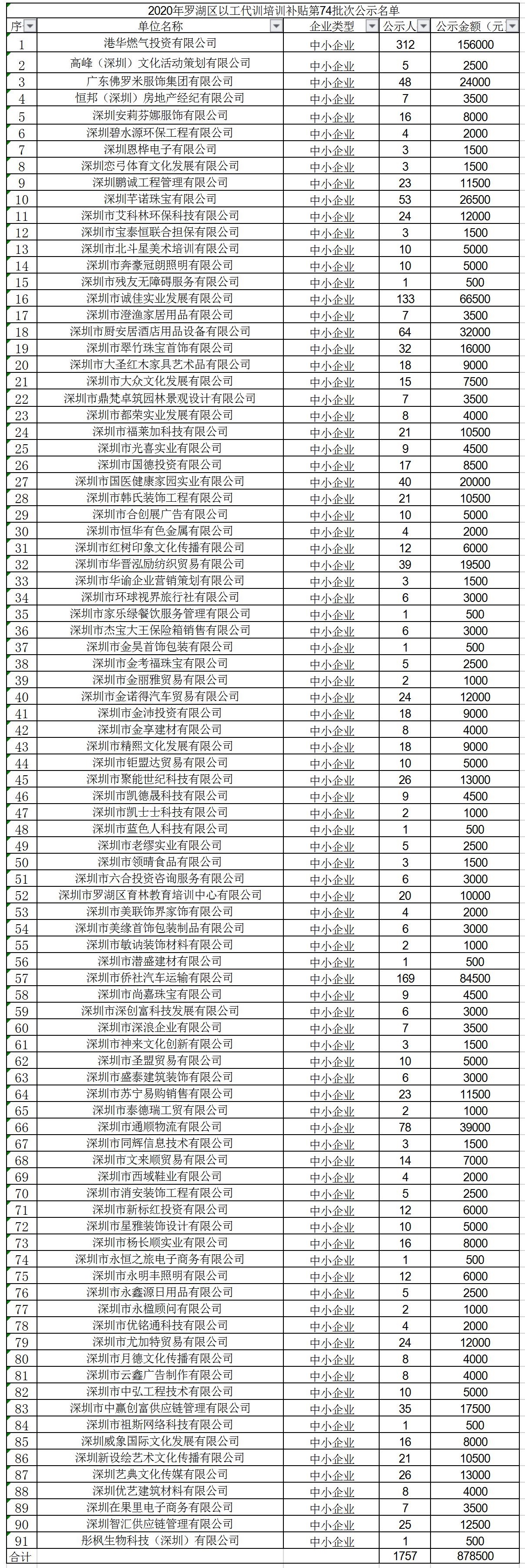 2020年深圳市罗湖区以工代训培训补贴第74批次公示名单.jpg