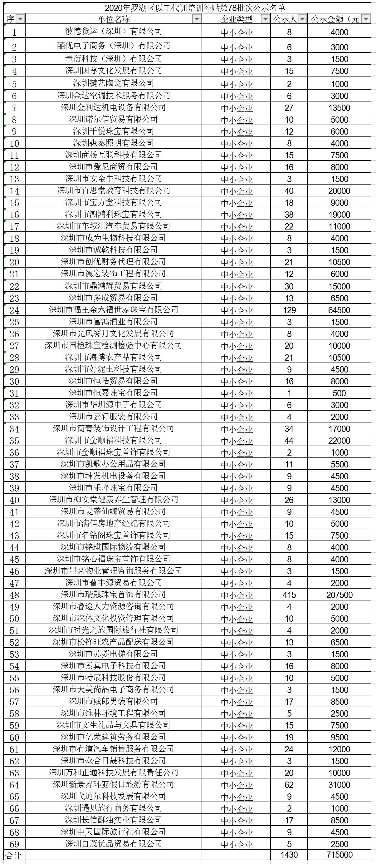 2020年深圳市罗湖区以工代训培训补贴第78批次公示名单.jpg