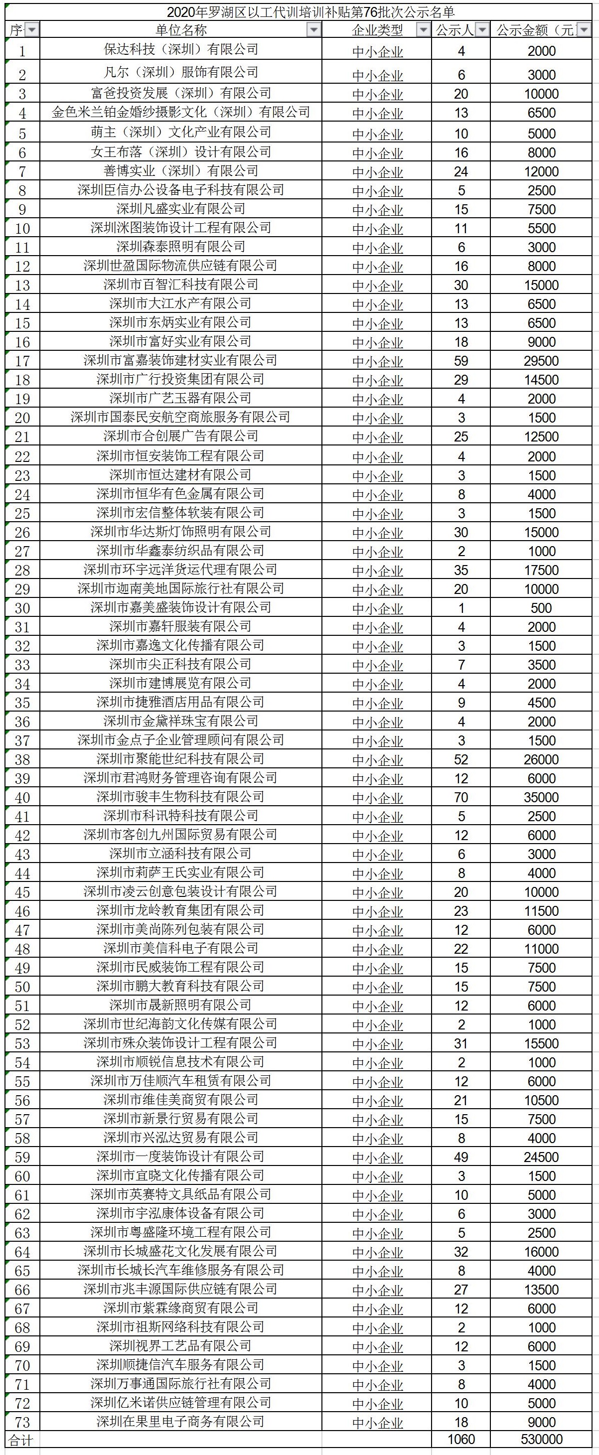 2020年深圳市罗湖区以工代训培训补贴第76批次公示名单.jpg