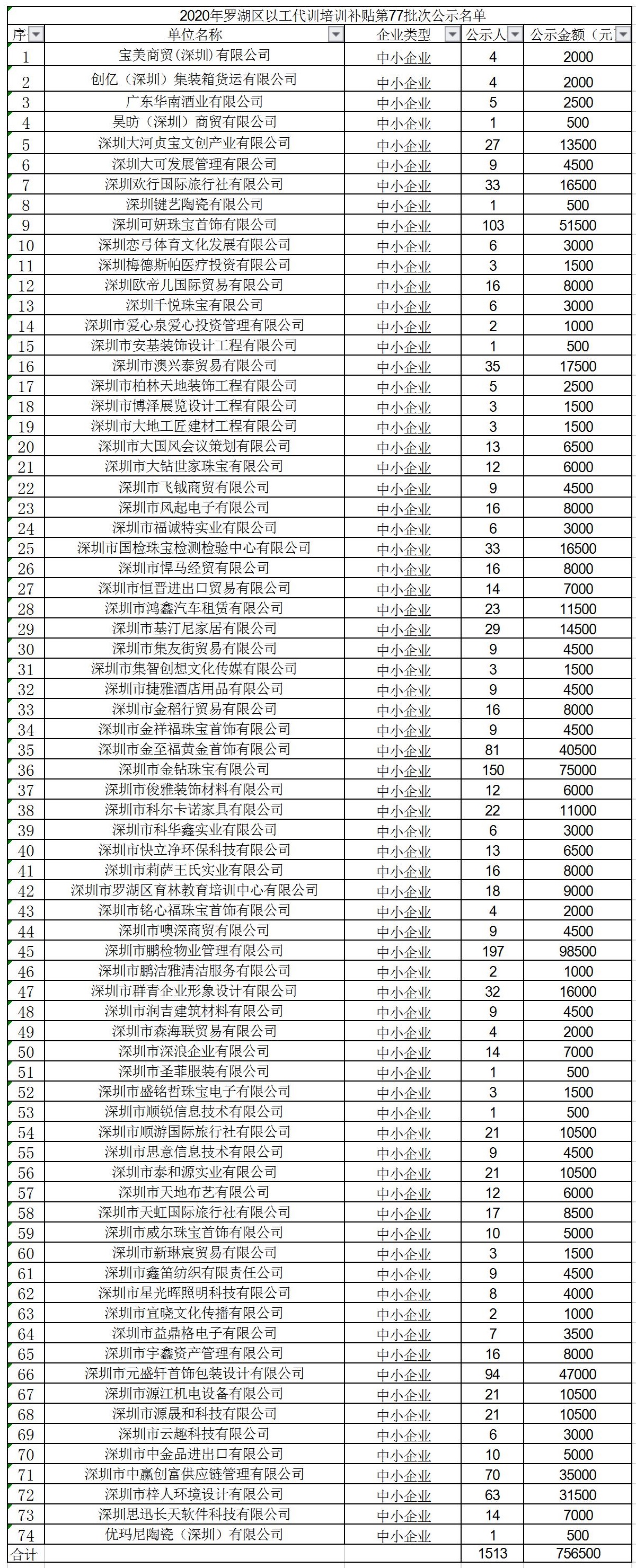 2020年深圳市罗湖区以工代训培训补贴第77批次公示名单.jpg