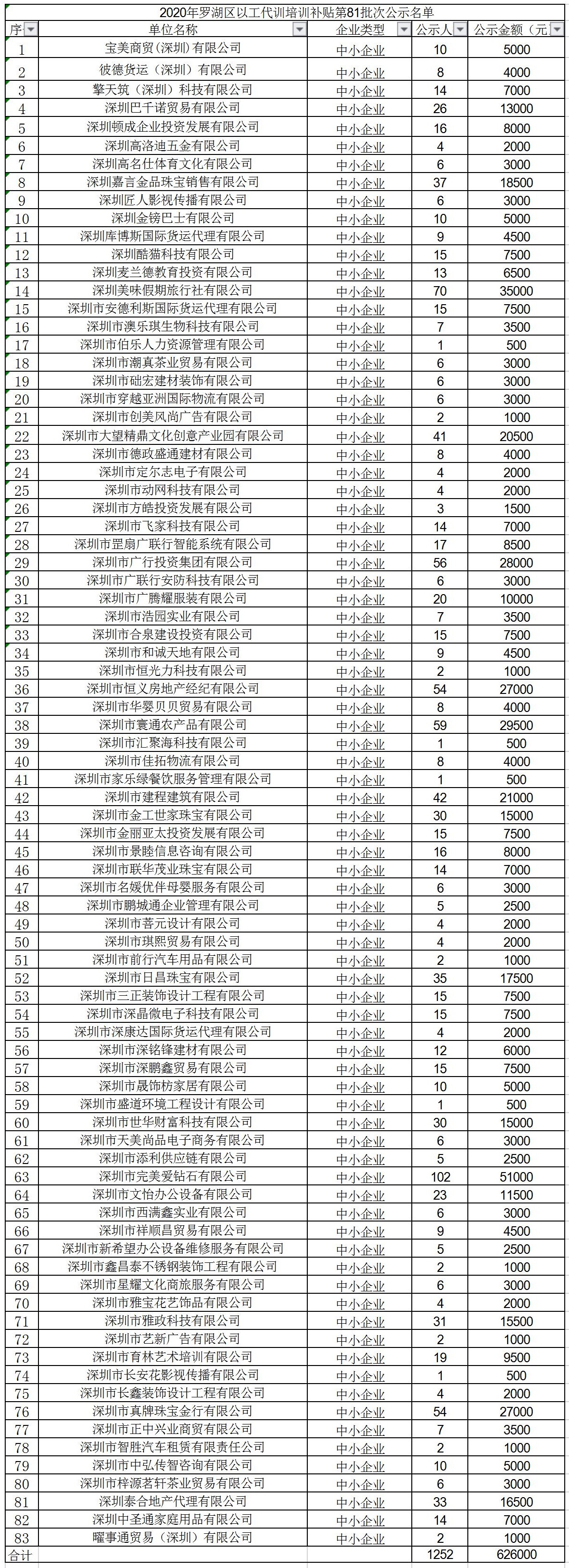 2020年深圳市罗湖区以工代训培训补贴第81批次公示名单.jpg