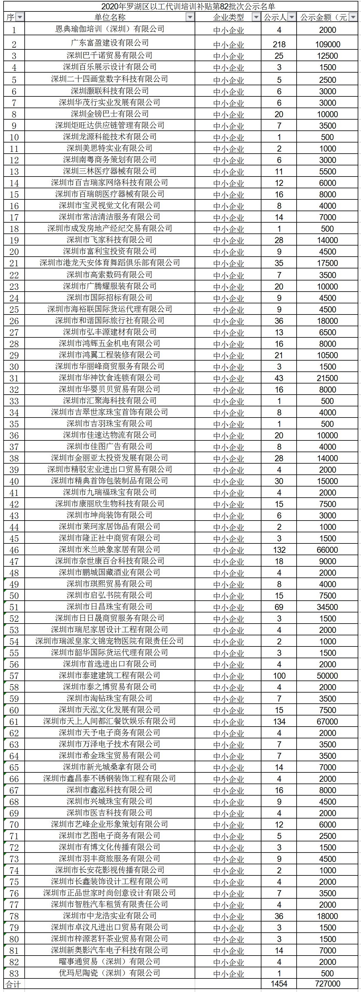 2020年深圳市罗湖区以工代训培训补贴第82批次公示名单.jpg