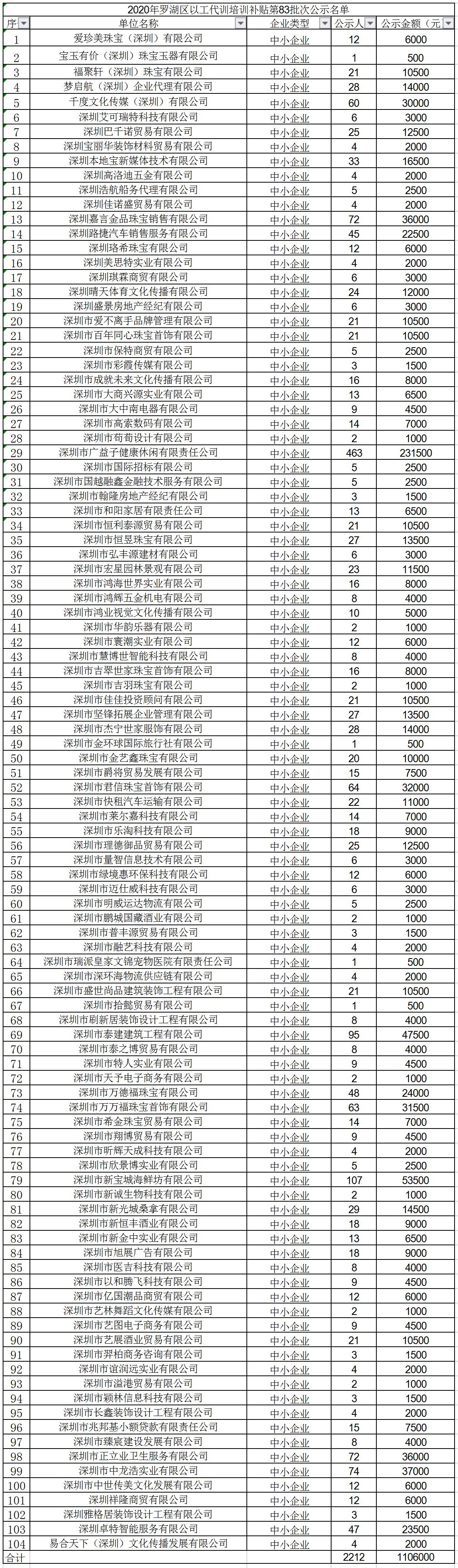 2020年深圳市罗湖区以工代训培训补贴第83批次公示名单.jpg