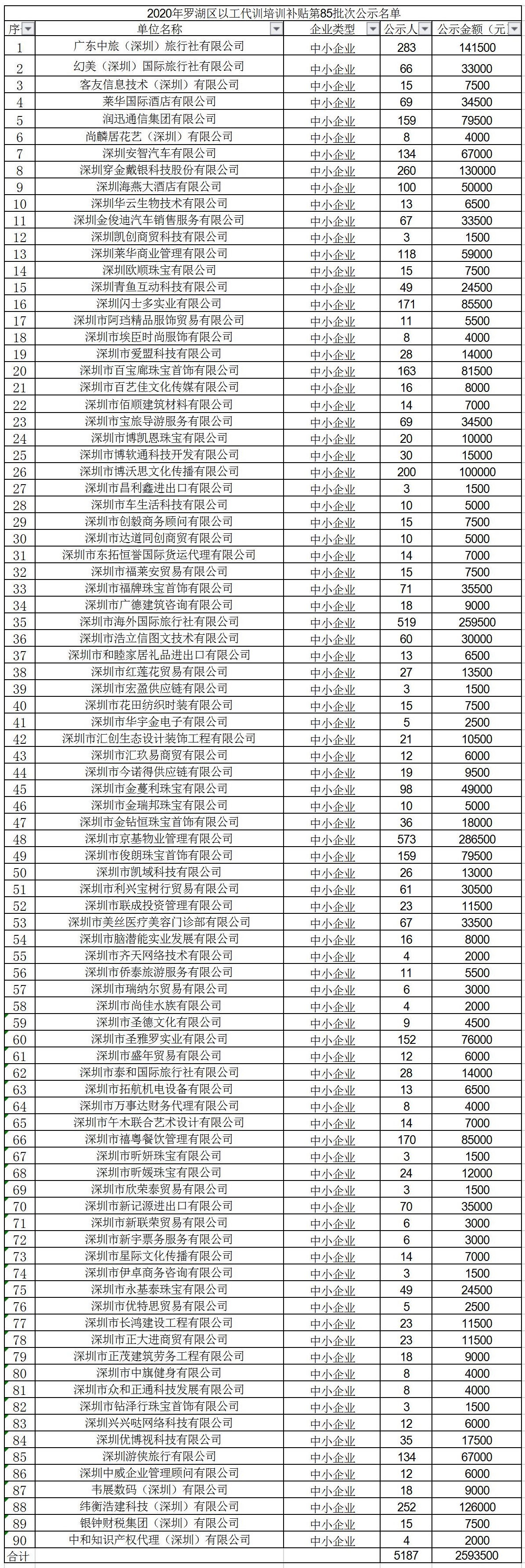 2020年深圳市罗湖区以工代训培训补贴第85批次公示名单.jpg