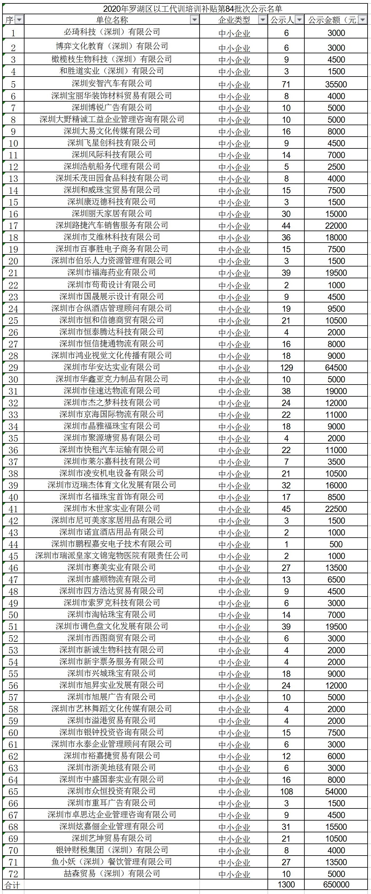 2020年深圳市罗湖区以工代训培训补贴第84批次公示名单.jpg