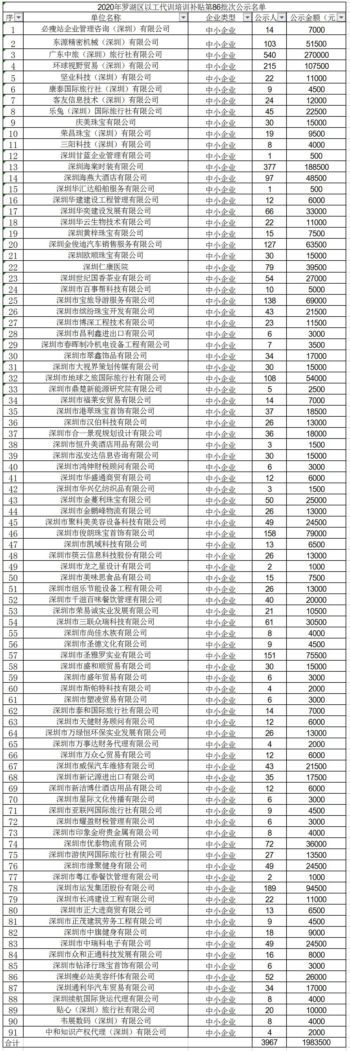2020年深圳市罗湖区以工代训培训补贴第86批次公示名单.jpg
