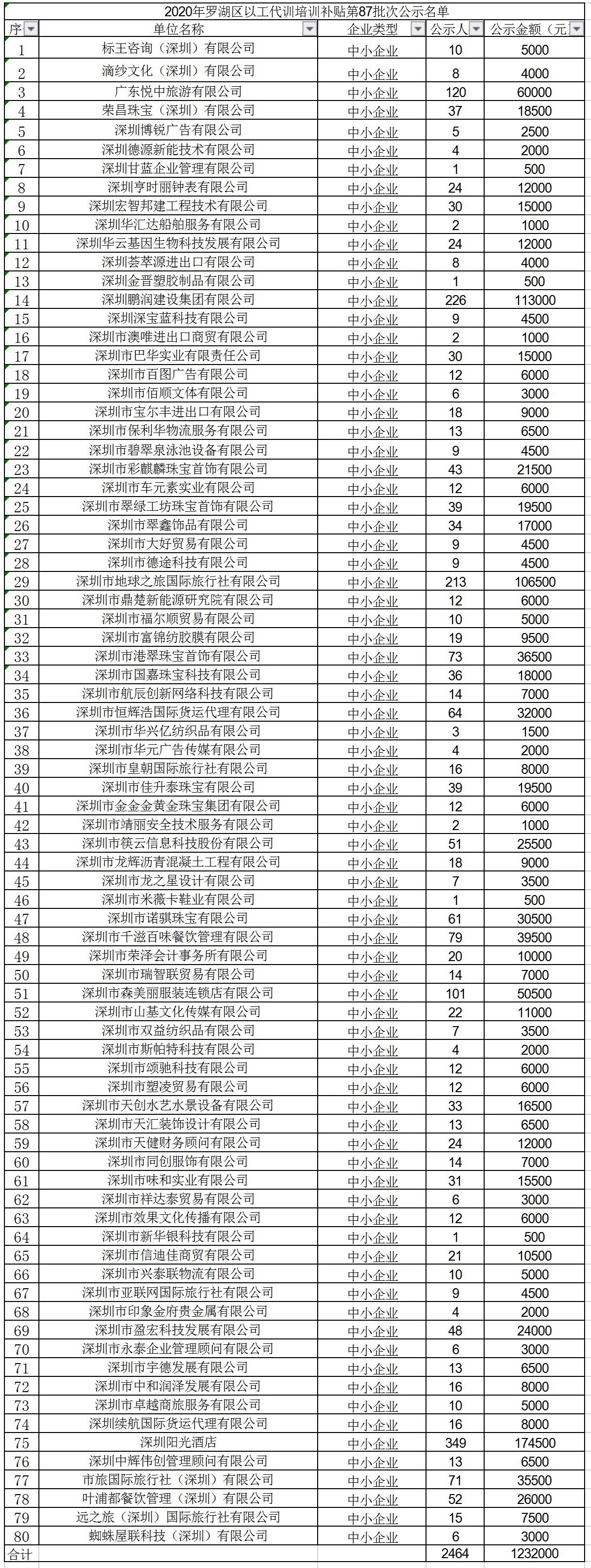 2020年深圳市罗湖区以工代训培训补贴第87批次公示名单.jpg