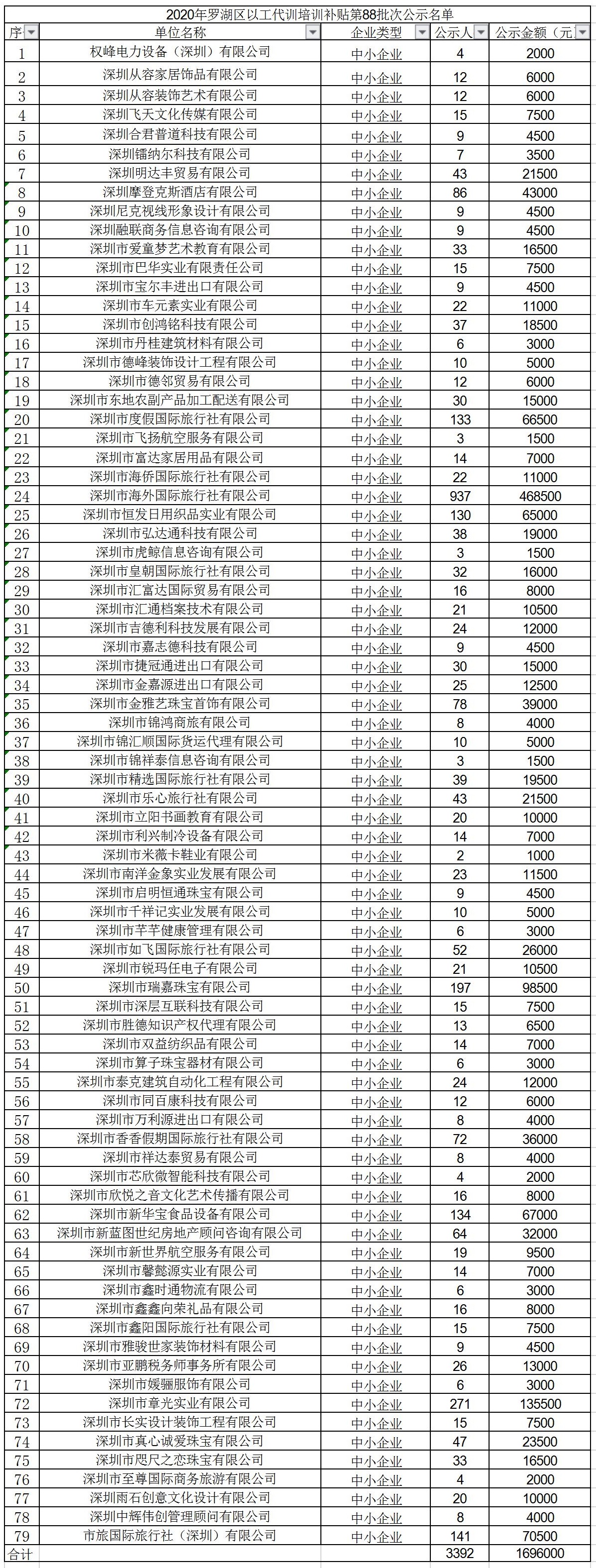 2020年深圳市罗湖区以工代训培训补贴第88批次公示名单.jpg