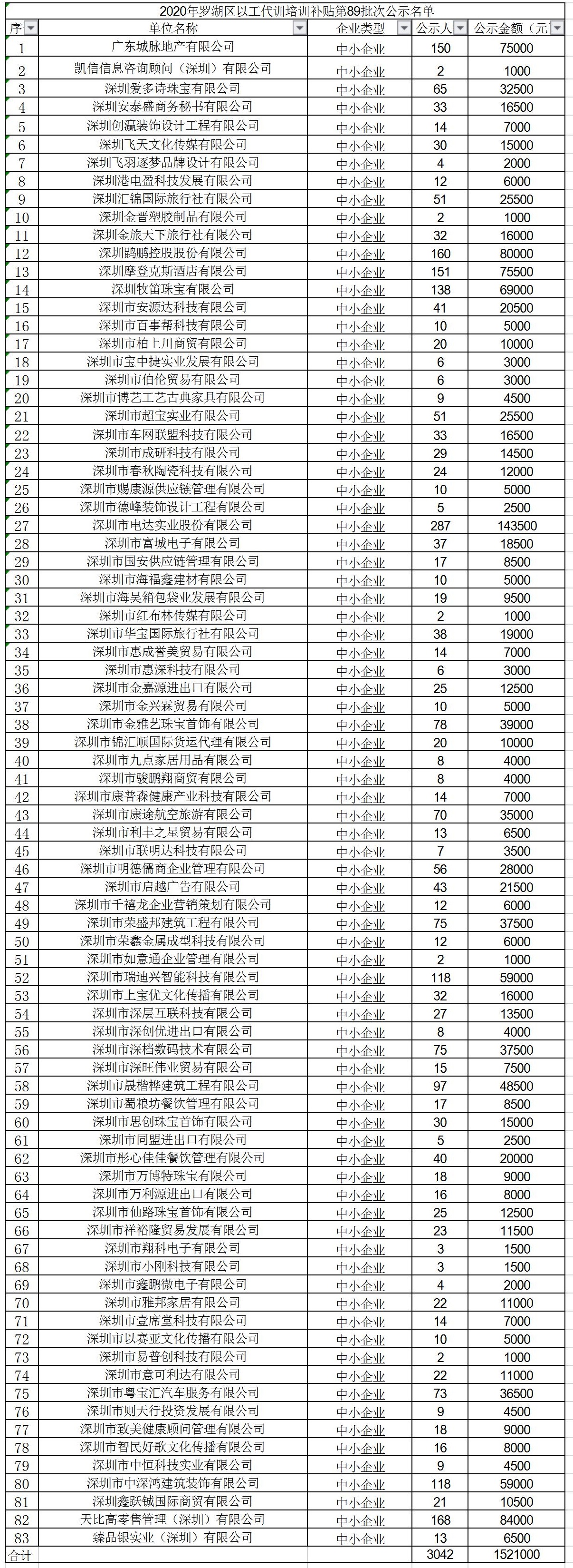 2020年深圳市罗湖区以工代训培训补贴第89批次公示名单.jpg