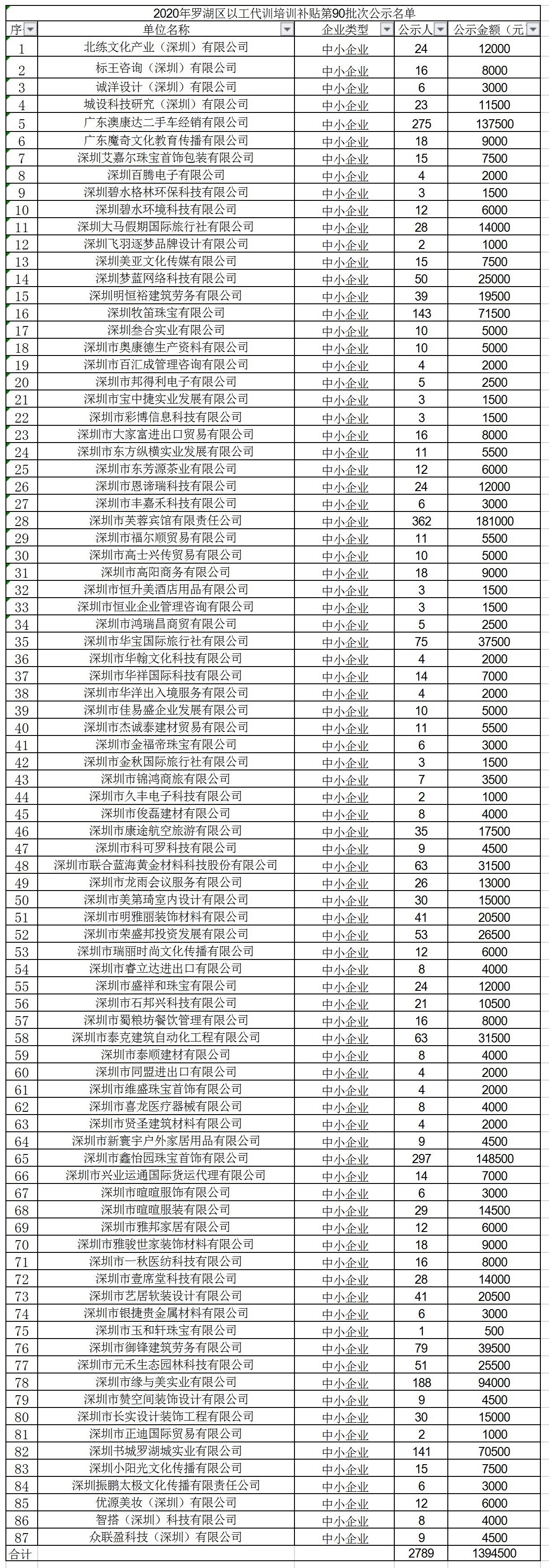 2020年深圳市罗湖区以工代训培训补贴第90批次公示名单.jpg