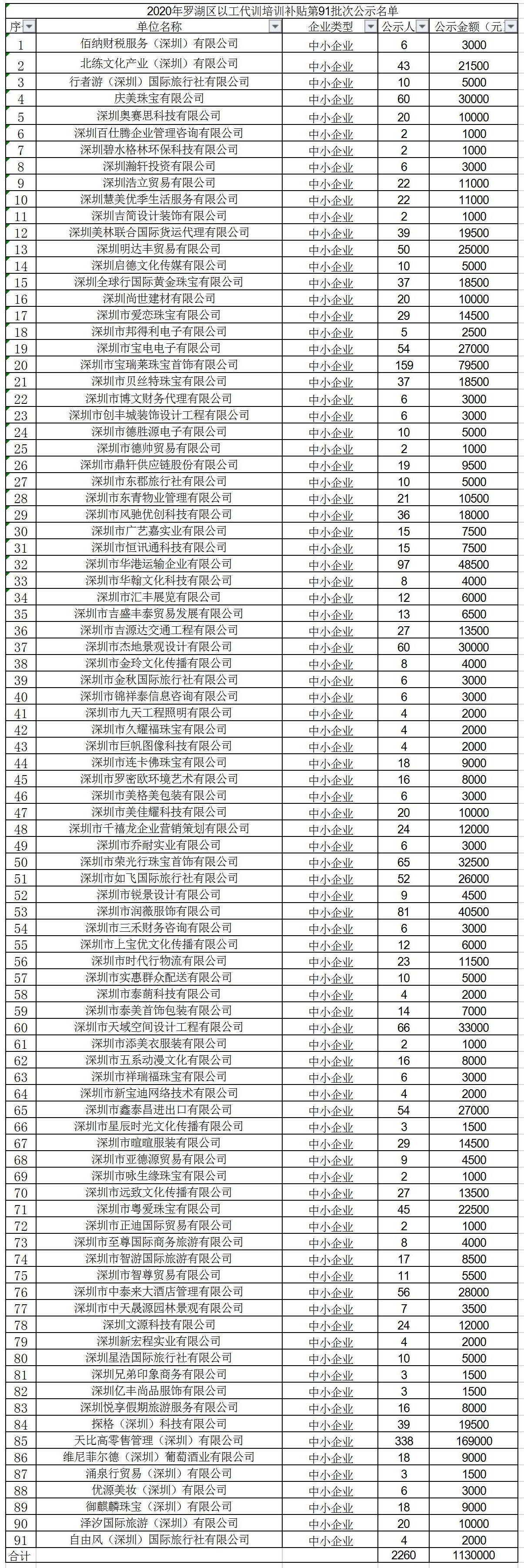 2020年深圳市罗湖区以工代训培训补贴第91批次公示名单.jpg